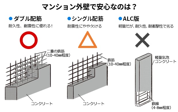 マンションの外壁で安心なのは？