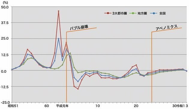 住宅地の対前年増減率の推移（地価公示）