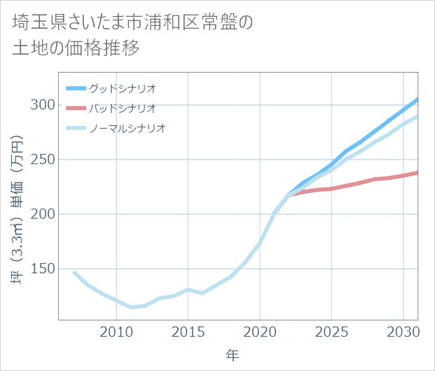 埼玉県さいたま市浦和区常盤の土地価格推移