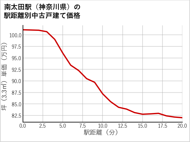 南太田駅（神奈川県）の徒歩距離別の中古戸建て坪単価
