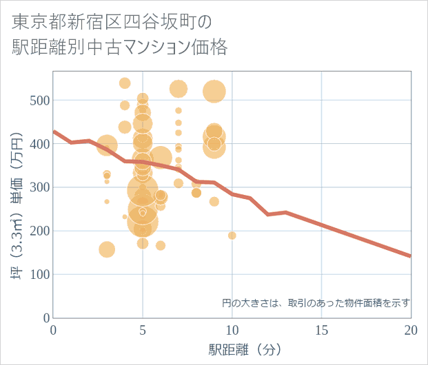 東京都新宿区四谷坂町の徒歩距離別の中古マンション坪単価
