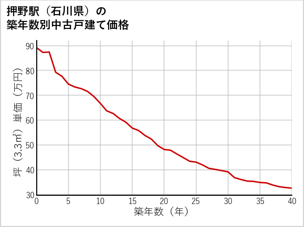 押野駅（石川県）の築年数別の中古戸建て坪単価