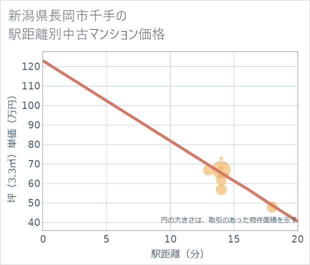 新潟県長岡市千手の徒歩距離別の中古マンション坪単価