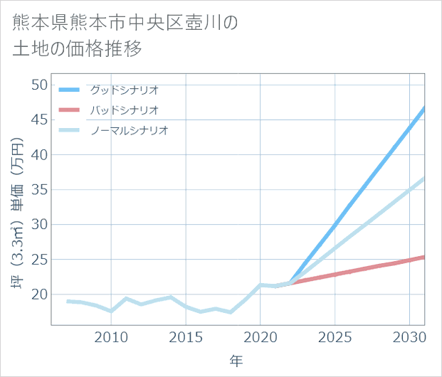 熊本県熊本市中央区壺川の土地価格推移