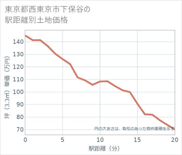東京都西東京市下保谷の徒歩距離別の土地坪単価