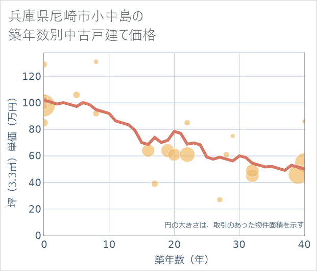 兵庫県尼崎市小中島の築年数別の中古戸建て坪単価