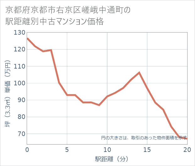 京都府京都市右京区嵯峨中通町の徒歩距離別の中古マンション坪単価