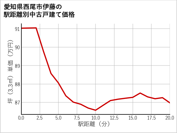 愛知県西尾市伊藤の徒歩距離別の中古戸建て坪単価