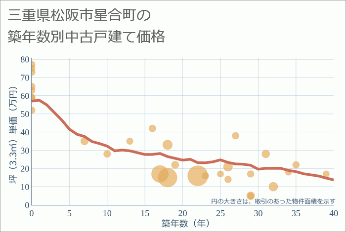 三重県松阪市星合町の築年数別の中古戸建て坪単価