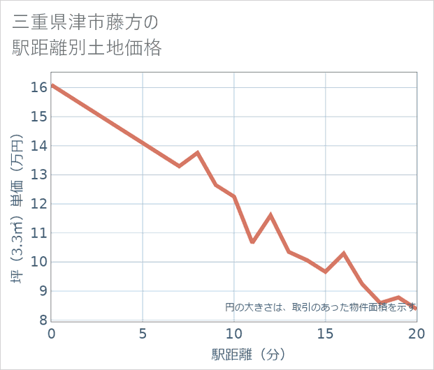 三重県津市藤方の徒歩距離別の土地坪単価