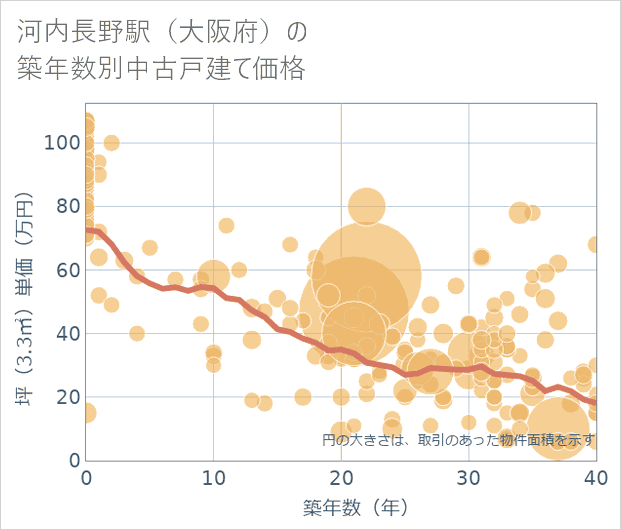 河内長野駅(大阪府)の築年数別の中古戸建て坪単価