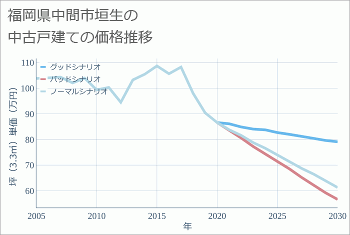 福岡県中間市垣生の中古戸建て価格推移