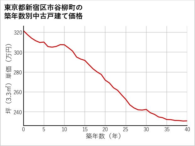 東京都新宿区市谷柳町の築年数別の中古戸建て坪単価