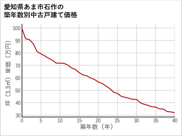 愛知県あま市石作の築年数別の中古戸建て坪単価