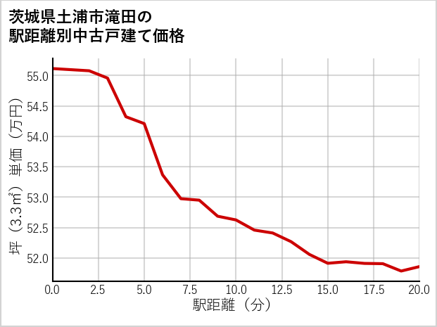 茨城県土浦市滝田の徒歩距離別の中古戸建て坪単価