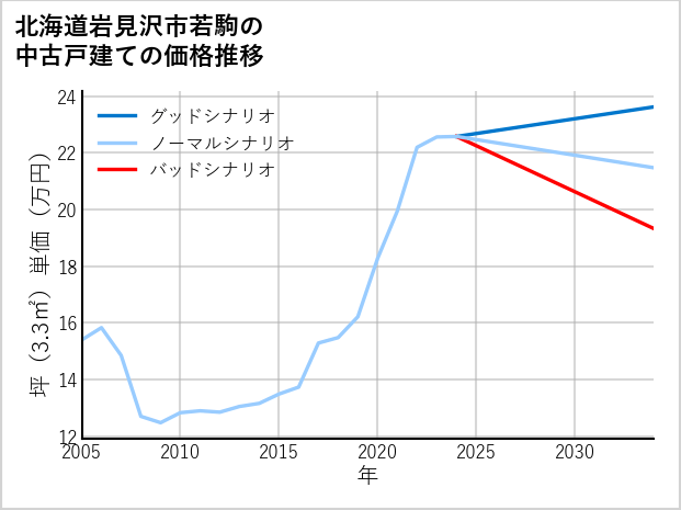北海道岩見沢市若駒の中古戸建て価格推移