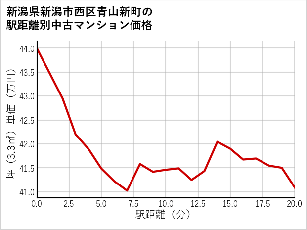 新潟県新潟市西区青山新町の徒歩距離別の中古マンション坪単価