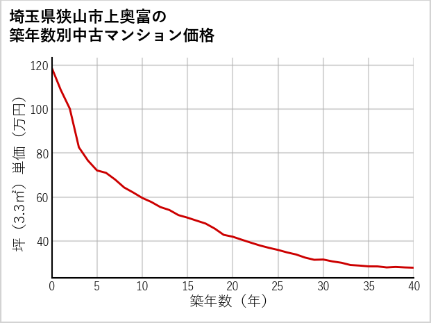 埼玉県狭山市上奥富の築年数別の中古マンション坪単価