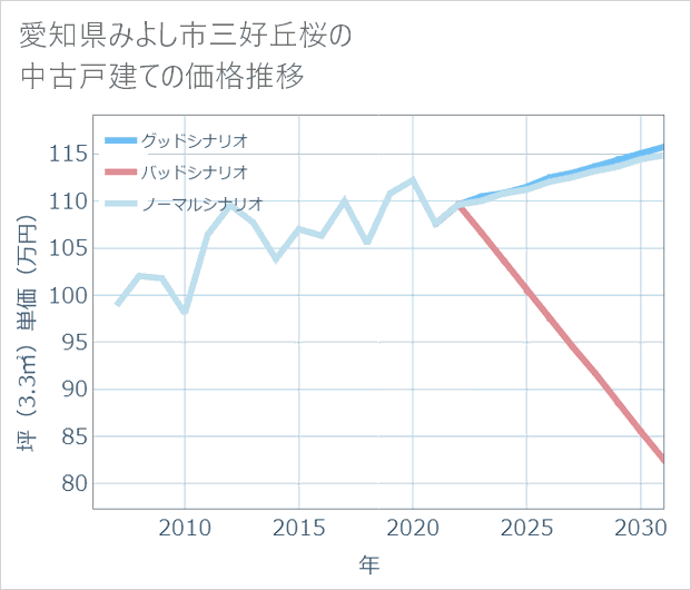愛知県みよし市三好丘桜の中古戸建て価格推移