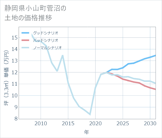 静岡県小山町菅沼の土地価格推移