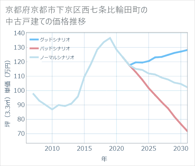 京都府京都市下京区西七条比輪田町の中古戸建て価格推移