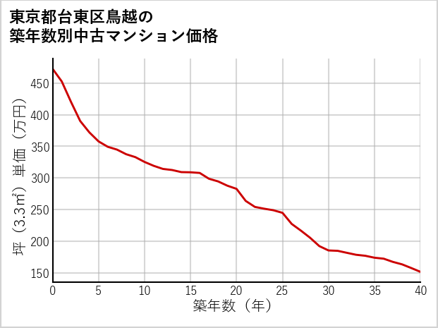 東京都台東区鳥越の築年数別の中古マンション坪単価