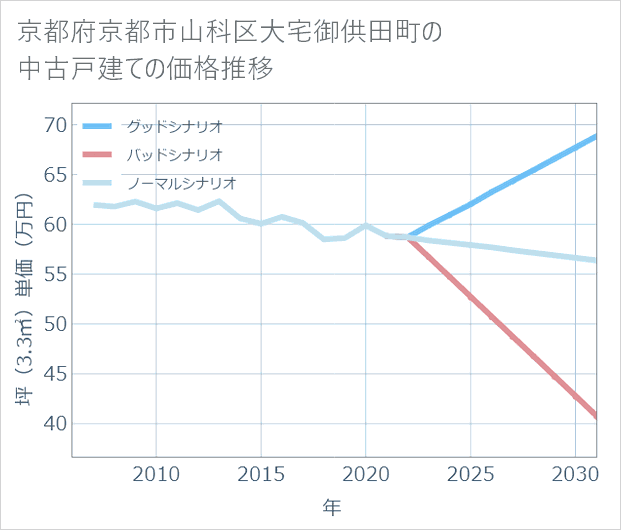 京都府京都市山科区大宅御供田町の中古戸建て価格推移