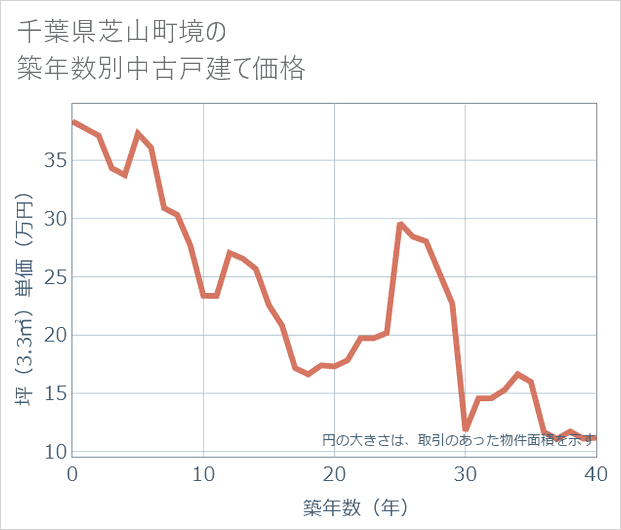 千葉県芝山町境の築年数別の中古戸建て坪単価