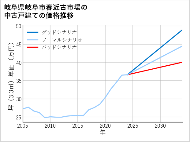 岐阜県岐阜市春近古市場の中古戸建て価格推移