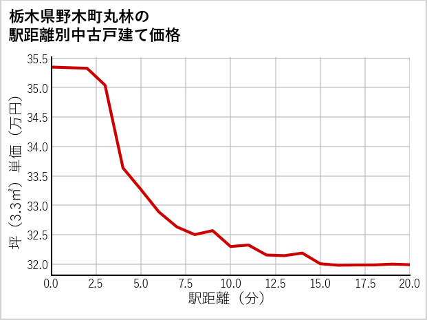 栃木県野木町丸林の徒歩距離別の中古戸建て坪単価