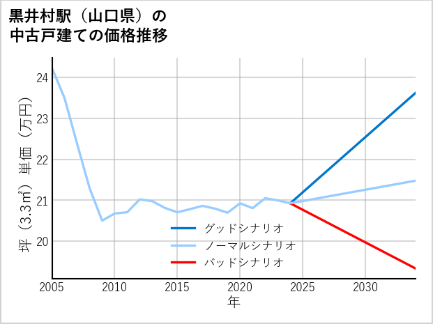黒井村駅（山口県）の中古戸建て価格推移