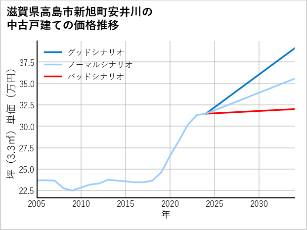滋賀県高島市新旭町安井川の中古戸建て価格推移