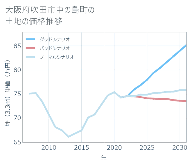 大阪府吹田市中の島町の土地価格推移