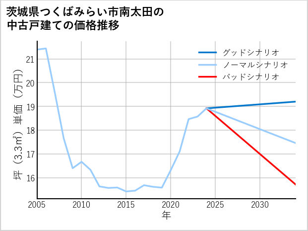 茨城県つくばみらい市南太田の中古戸建て価格推移