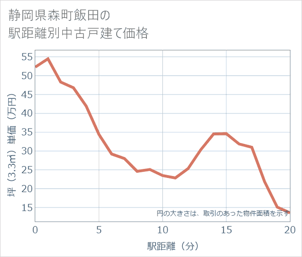 静岡県森町飯田の徒歩距離別の中古戸建て坪単価
