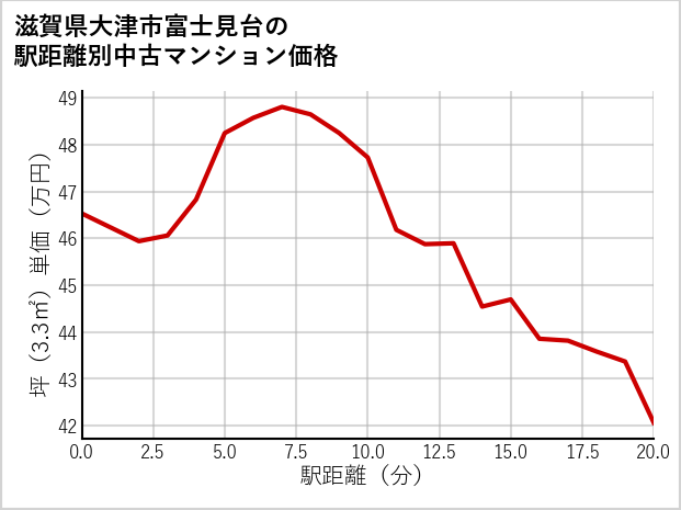 滋賀県大津市富士見台の徒歩距離別の中古マンション坪単価