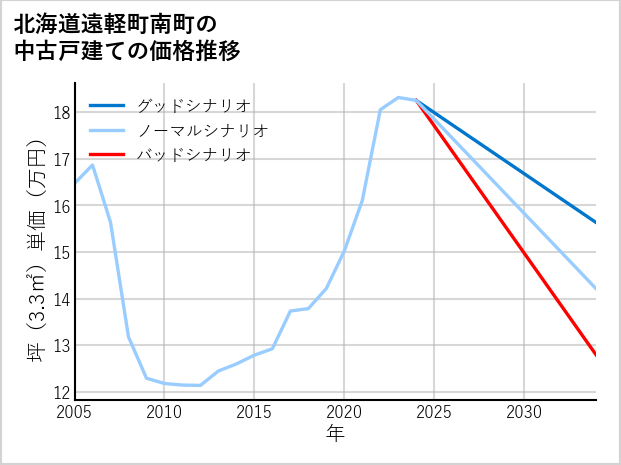 北海道遠軽町南町の中古戸建て価格推移