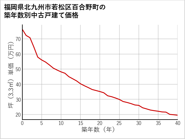 福岡県北九州市若松区百合野町の築年数別の中古戸建て坪単価