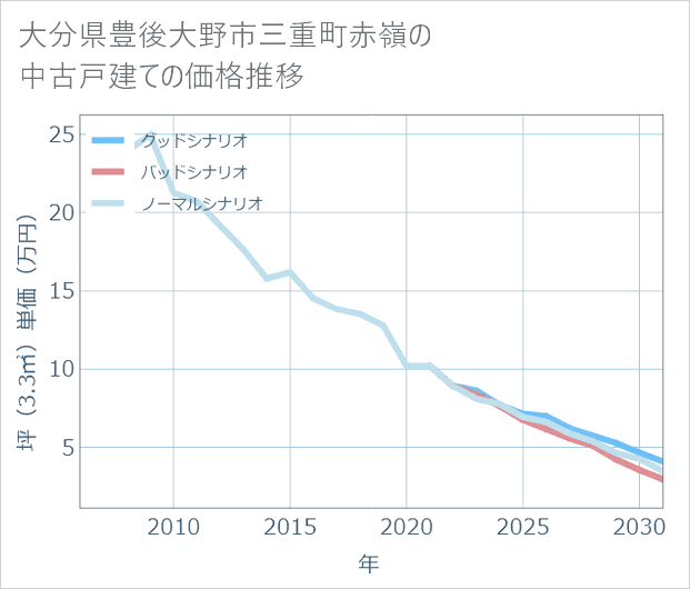 大分県豊後大野市三重町赤嶺の中古戸建て価格推移
