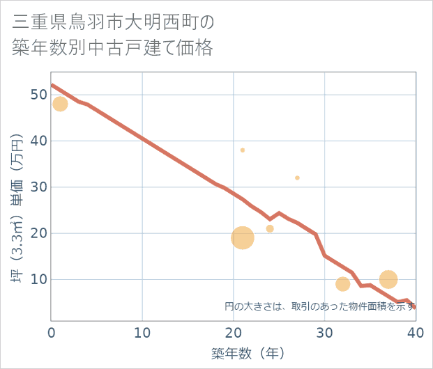 三重県鳥羽市大明西町の築年数別の中古戸建て坪単価