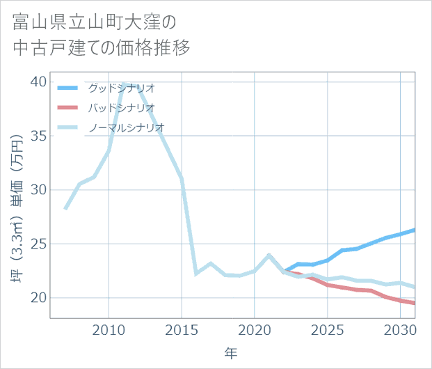 富山県立山町大窪の中古戸建て価格推移