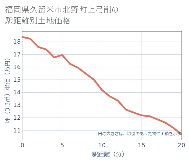 福岡県久留米市北野町上弓削の徒歩距離別の土地坪単価