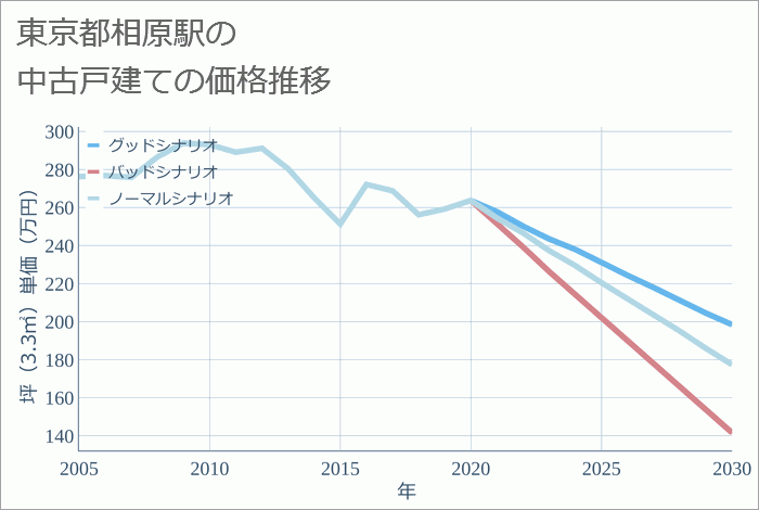 相原駅（東京都）の中古戸建て価格推移