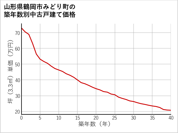 山形県鶴岡市みどり町の築年数別の中古戸建て坪単価