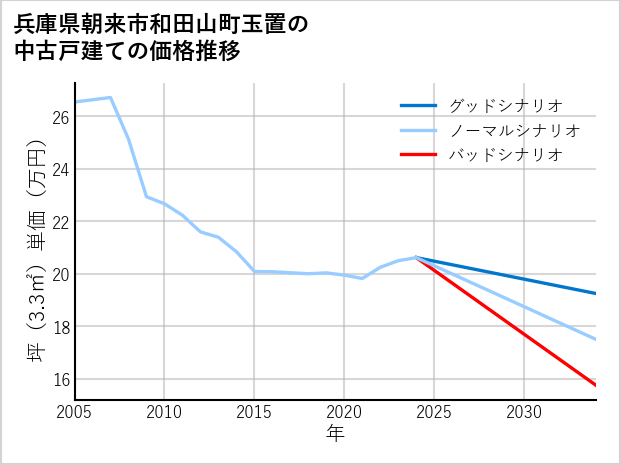 兵庫県朝来市和田山町玉置の中古戸建て価格推移