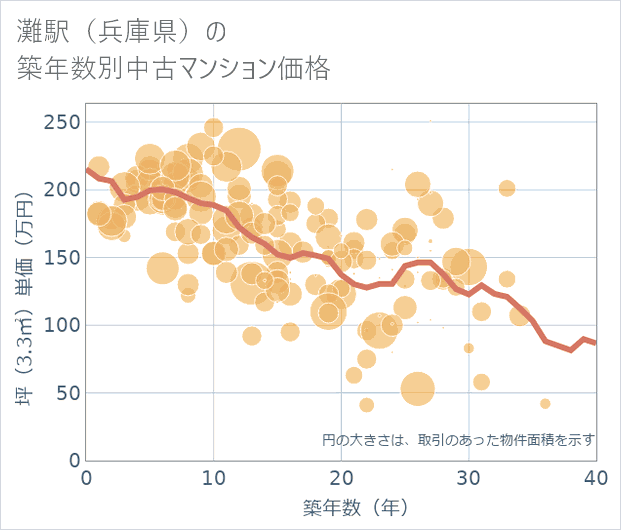 灘駅(兵庫県)の築年数別の中古マンション坪単価