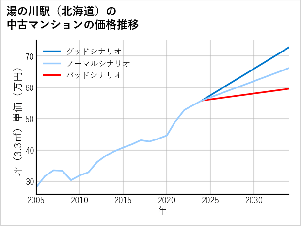 湯の川駅（北海道）の中古マンション価格推移