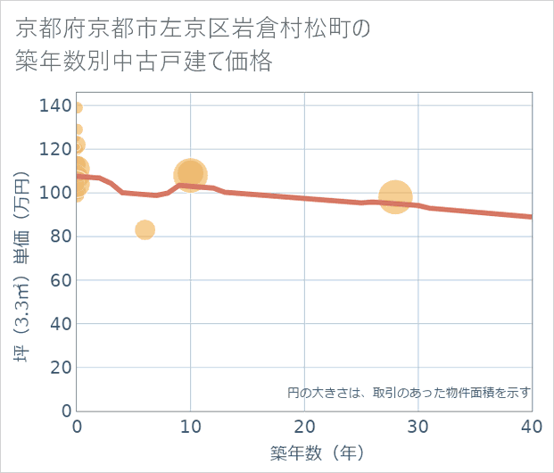 京都府京都市左京区岩倉村松町の築年数別の中古戸建て坪単価