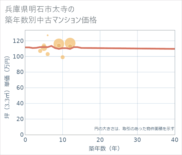 兵庫県明石市太寺の築年数別の中古マンション坪単価