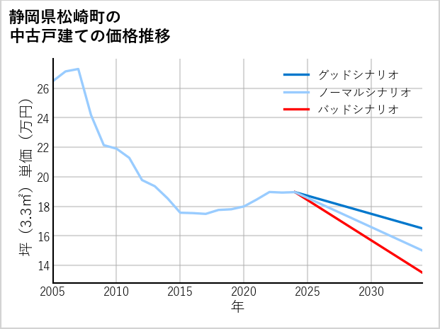 静岡県松崎町の中古戸建て価格推移